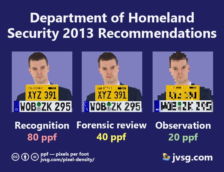 DHS pixel per foot recommendation for video surveillance functions: observation 20ppf, forensic-review 40ppf, recognition 80ppf
