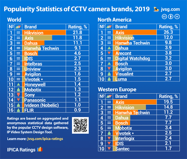 Top 10 security camera manufacturers / brands in 2019.