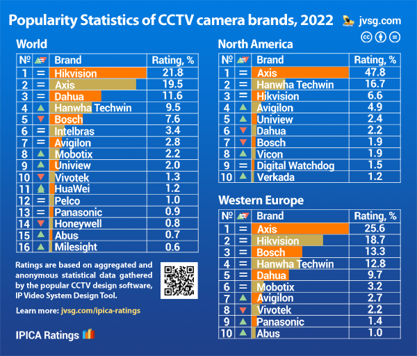 Most popular security camera brands in 2022