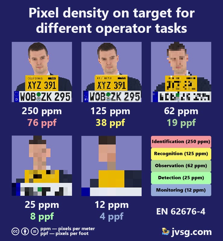 Pixel Density on target for different operator tasks. PPM, PPF based on EN 62676-4