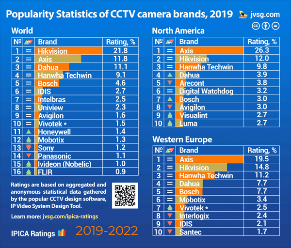 popular security camera brands in 2019-2022