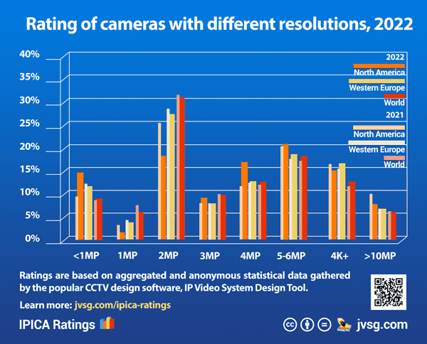 Comparison of security camera popular resolutions in year 2021 and 2022