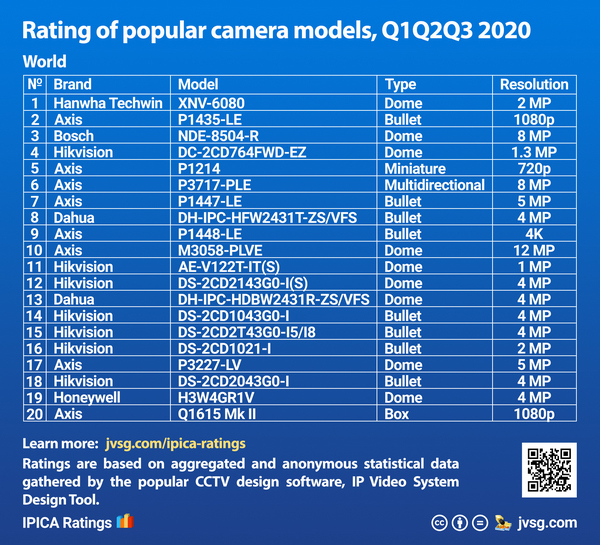 Top Rated Security Camera in 2020