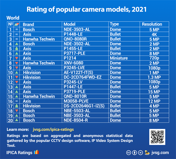 Top Rated Security Camera in 2021