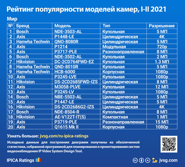 Рейтинг моделей камер видеонаблюдения, первое полугодие 2021 года