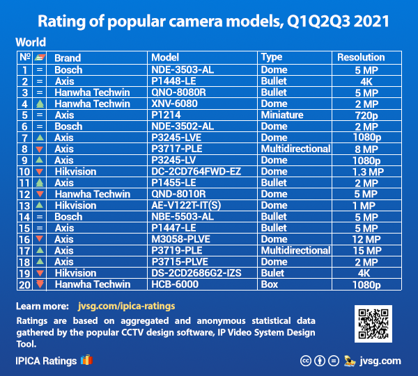 Top Rated Security Camera in 2021