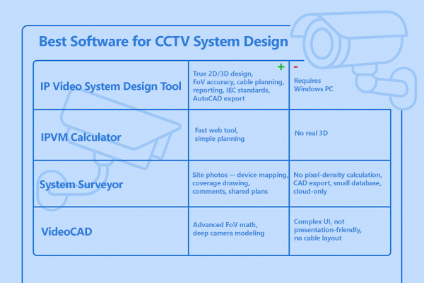 Best CCTV Design Software