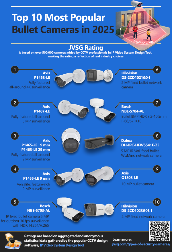 Top 10 most popular, best bullet cameras in 2025