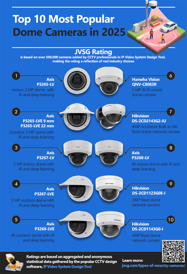 Top 10 most popular, best dome cameras in 2025
