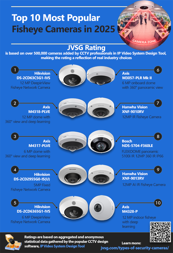 Top 10 most popular, best dome cameras in 2025
