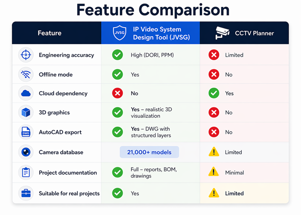 JVSG vs CCTVPlanner JVSG vs CCTVPlanner