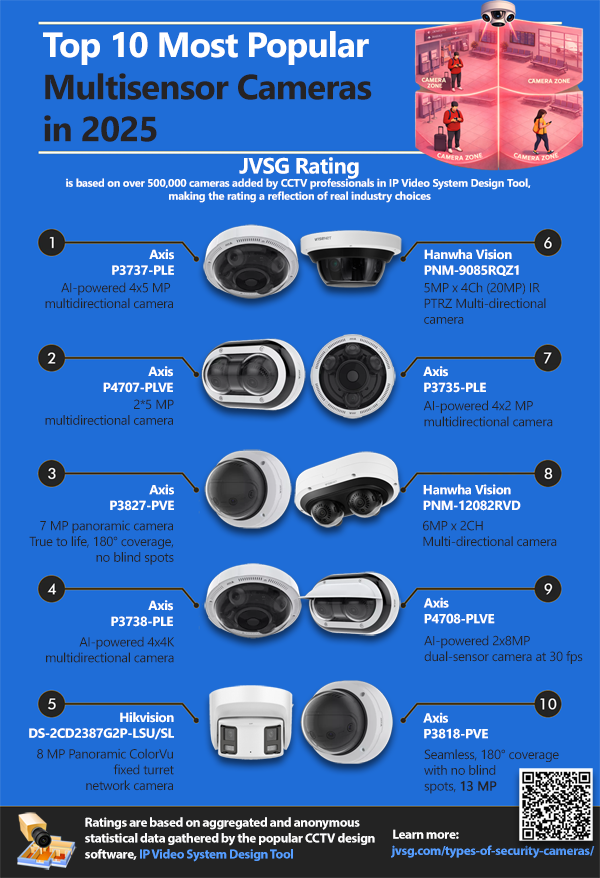 Top 10 most popular, best Multisensor cameras in 2025