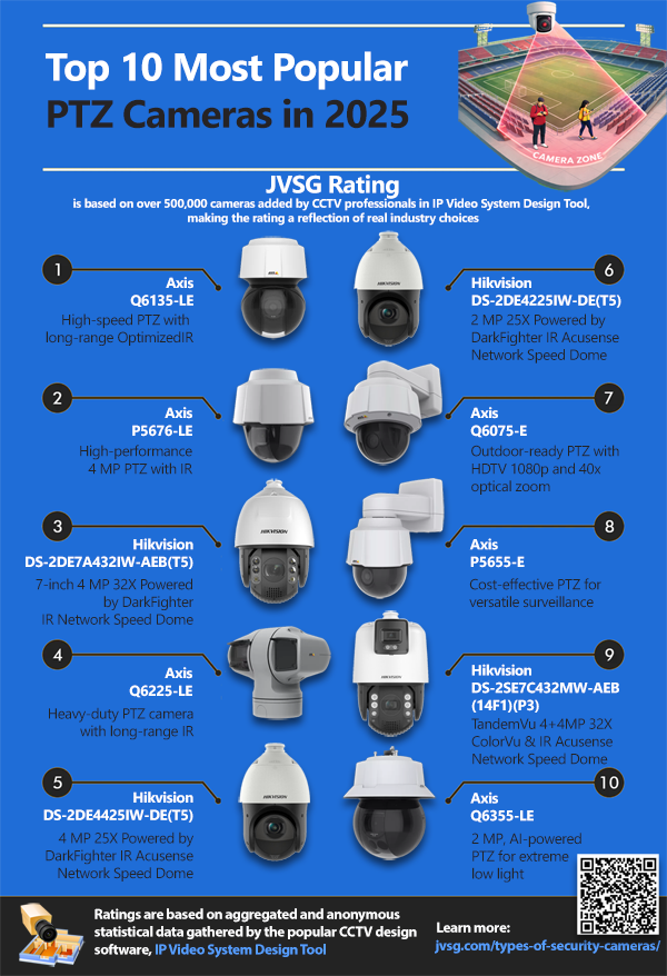 Top 10 most popular, best PTZ cameras in 2025