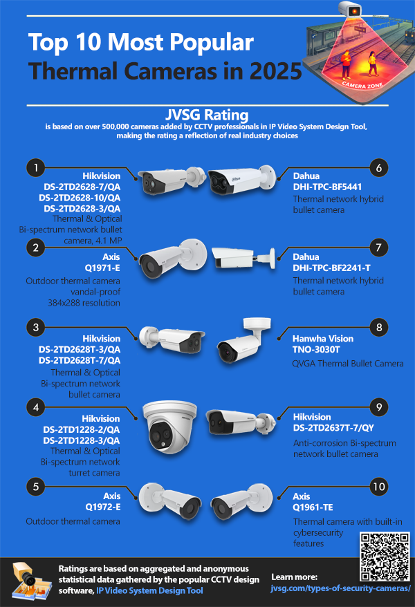 Top 10 most popular, best thermal cameras in 2025