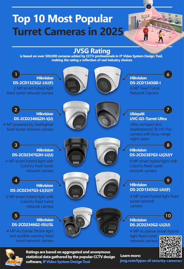 Top 10 most popular, best turret cameras and best eyeball in 2025