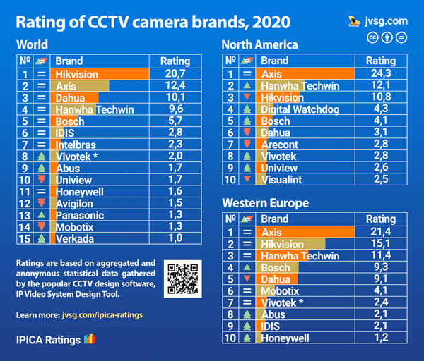 Top 10 security camera manufacturers brands in 2020