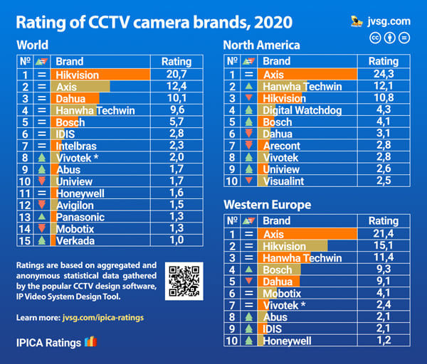 Top 10 security camera manufacturers brands in 2020
