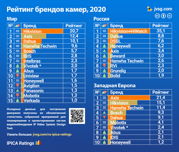 Рейтинг брендов камер видеонаблюдения за 2020 год