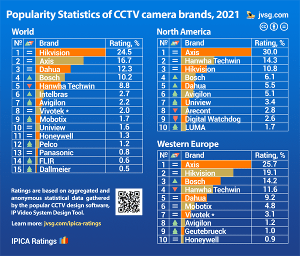 Top security camera brands 2021