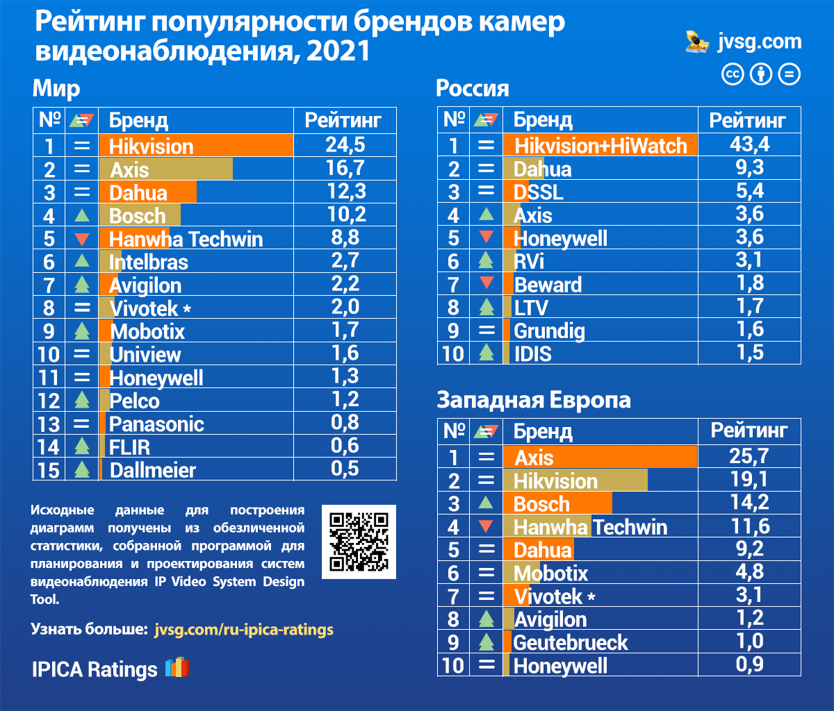 Популярное рейтинг