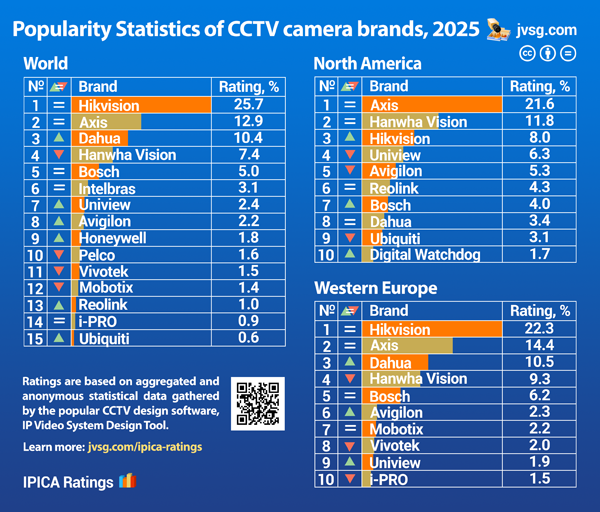 popular security camera in 2025
