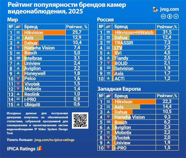 Рейтинг брендов камер видеонаблюдения за 2025 год