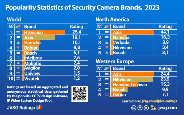 Most popular security camera brands in 2023