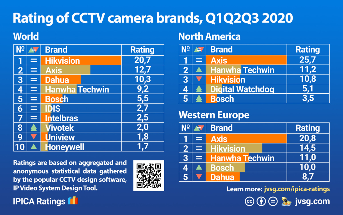 top 10 cctv camera