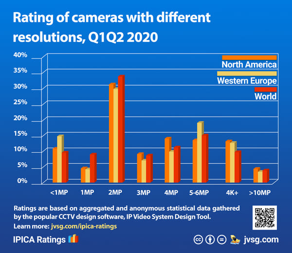 Rating of cameras with different resolution 2020