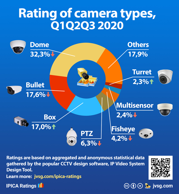 Popular camera types in 2020, q1q2q3.
