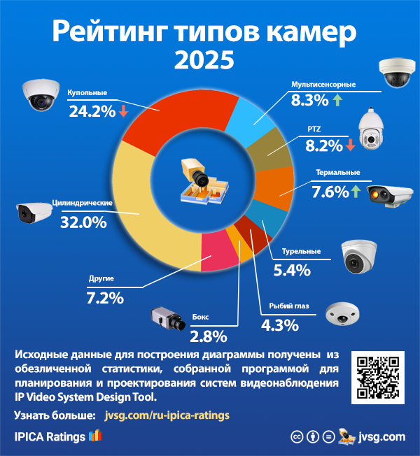 Рейтинг типов камер видеонаблюдения за 2025 год