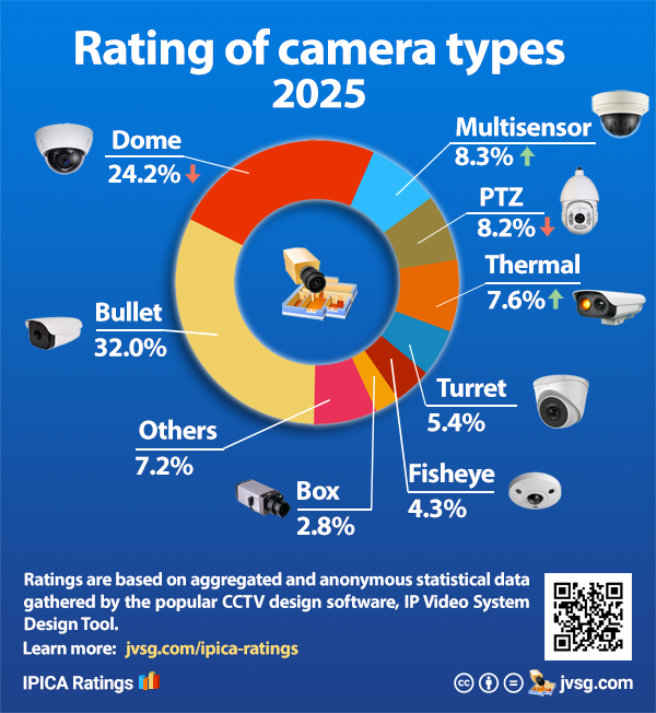 Rating of camera types 2025