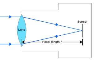 focal length of a lens