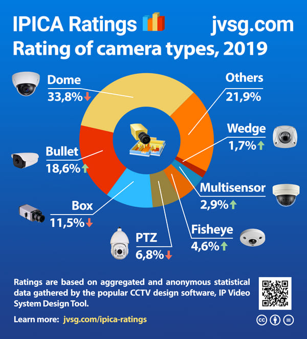 Rating of camera types 2019