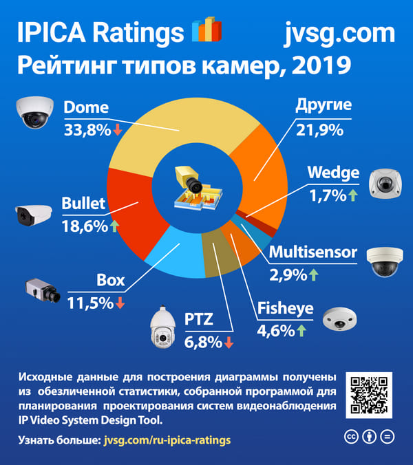 Рейтинг типов камер за 2019 год