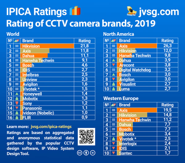 Top 10 security camera manufacturers / brands in 2019.