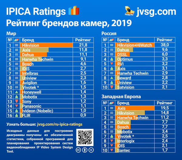 Рейтинг производителей камер видеонаблюдения за 2019 год