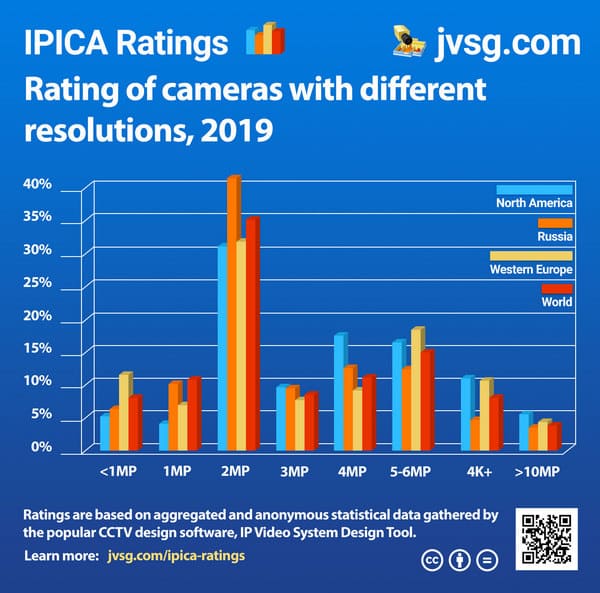 Rating of cameras with different resolution 2019