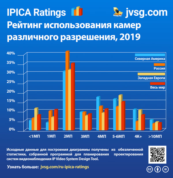 Статистика разрешений камер за 2019 год