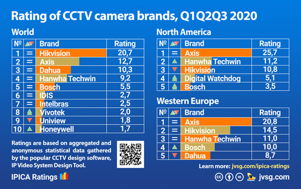 Top 10 security camera manufacturers / brands in 2020, q1q2q3.