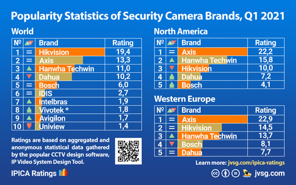 Top security camera brands 2021 Q1