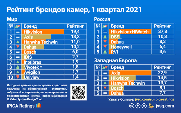 Рейтинг брендов камер видеонаблюдения за 2021 год