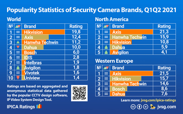 Top security camera brands 2021 Q1Q2