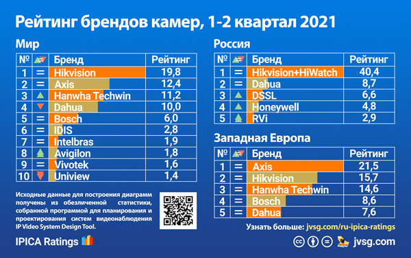 Рейтинг брендов камер видеонаблюдения за первый и второй квартал 2021 года