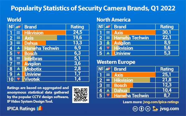 popular security camera brands in Q1 of 2022