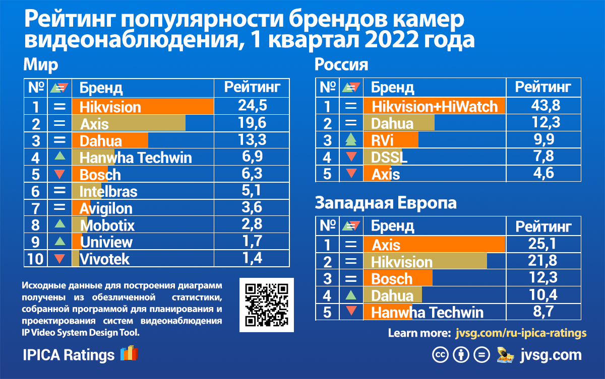 Рейтинг популярности автомобилей. Бренды камер видеонаблюдения список. Рейтинг брендов видеонаблюдения. Производители фотоаппаратов по брендам. Рейтинг видеокамер по маркам.