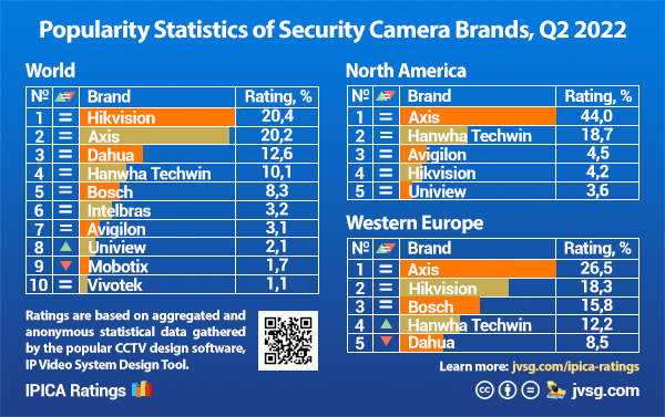 Most popular security camera brands in 2022