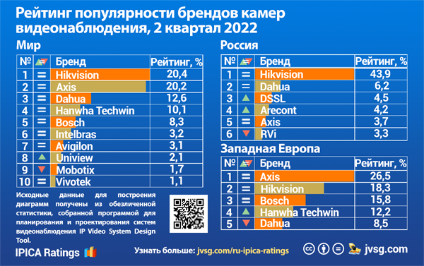 Рейтинг брендов камер видеонаблюдения за 2 квартал 2022 года