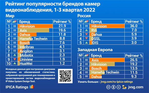 Рейтинг брендов камер видеонаблюдения за 1-3 кварталы 2022 года