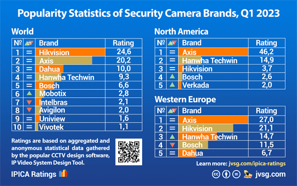Most popular security camera brands in 2023